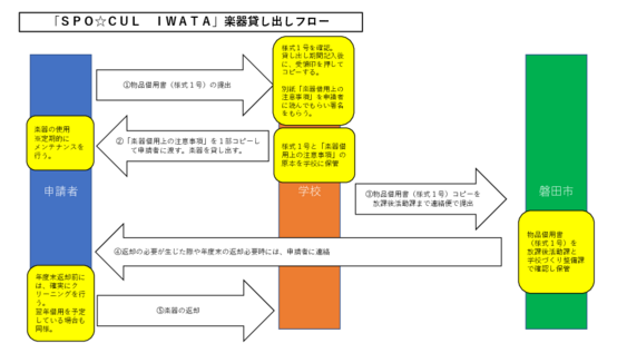 楽器貸し出しフロー.pdf