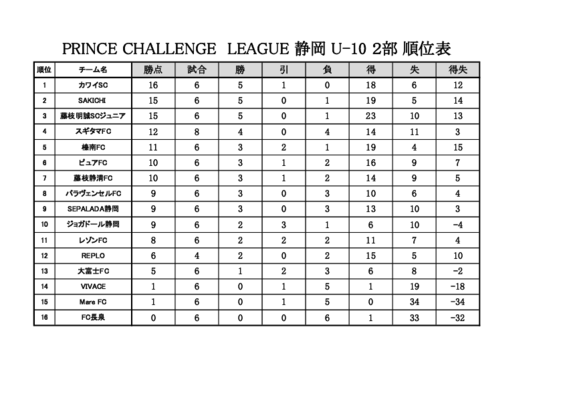 【2部】チャレンジリーグ順位表(5月26日時点).pdf