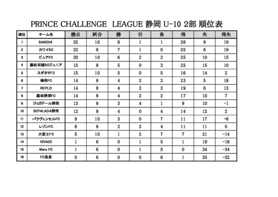 【2部】チャレンジリーグ順位表(6月30日時点).pdf