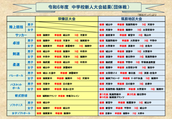 令和6年度中学校新人大会結果（団体戦）.pdf